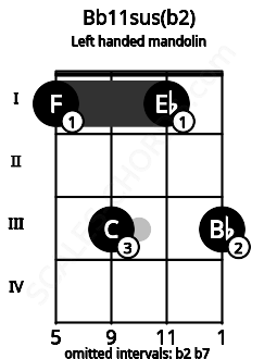 Fretboard image for the Bb11sus(b2) chord on left handled mandolin frets: 3 1 3 1