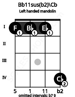 Fretboard image for the Bb11sus(b2)\Cb chord on left handled mandolin frets: 4 1 1 1