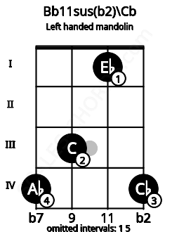 Fretboard image for the Bb11sus(b2)\Cb chord on left handled mandolin frets: 4 1 3 4