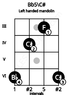 Fretboard image for the Bb5\C# chord on left handled mandolin frets: 6 3 4 6