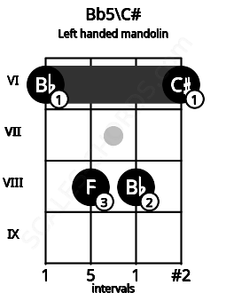 Fretboard image for the Bb5\C# chord on left handled mandolin frets: 6 8 8 6