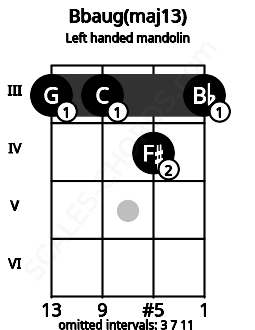 Fretboard image for the Bbaug(maj13) chord on left handled mandolin frets: 3 4 3 3