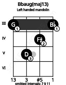 Fretboard image for the Bbaug(maj13) chord on left handled mandolin frets: 3 4 5 3