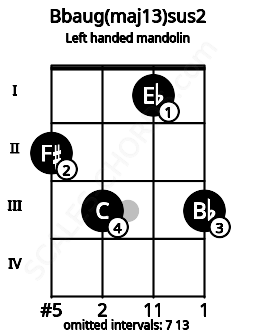 Fretboard image for the Bbaug(maj13)sus2 chord on left handled mandolin frets: 3 1 3 2