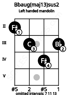 Fretboard image for the Bbaug(maj13)sus2 chord on left handled mandolin frets: 3 4 3 2