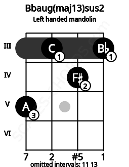 Fretboard image for the Bbaug(maj13)sus2 chord on left handled mandolin frets: 3 4 3 5