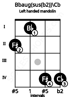 Fretboard image for the Bbaug(sus(b2))\Cb chord on left handled mandolin frets: 4 4 1 2