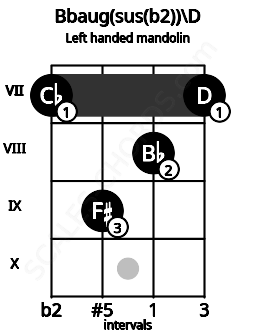 Fretboard image for the Bbaug(sus(b2))\D chord on left handled mandolin frets: 7 8 9 7