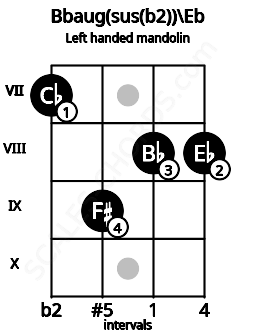 Fretboard image for the Bbaug(sus(b2))\Eb chord on left handled mandolin frets: 8 8 9 7