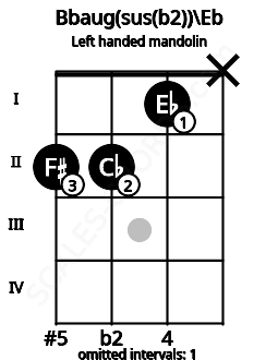Fretboard image for the Bbaug(sus(b2))\Eb chord on left handled mandolin frets: x 1 2 2
