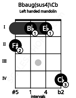 Fretboard image for the Bbaug(sus4)\Cb chord on left handled mandolin frets: 4 1 1 2