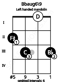 Fretboard image for the Bbaug6\9 chord on left handled mandolin frets: 3 0 3 2