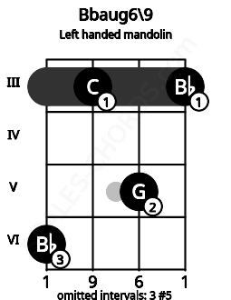 Fretboard image for the Bbaug6\9 chord on left handled mandolin frets: 3 5 3 6