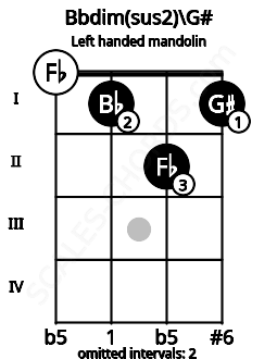 Fretboard image for the Bbdim(sus2)\G# chord on left handled mandolin frets: 1 2 1 0