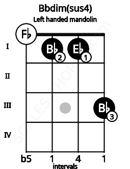 Fretboard image for the Bbdim(sus4) chord on left handled mandolin frets: 3 1 1 0