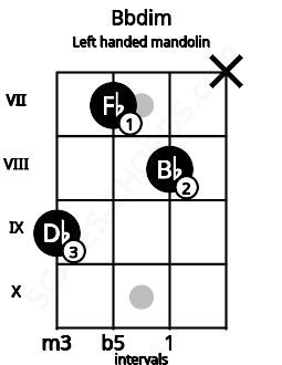 Fretboard image for the Bbdim chord on left handled mandolin frets: x 8 7 9