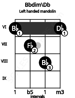 Fretboard image for the Bbdim\Db chord on left handled mandolin frets: 6 8 7 6
