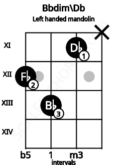 Fretboard image for the Bbdim\Db chord on left handled mandolin frets: x 11 13 12