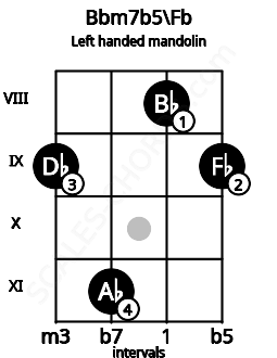Fretboard image for the Bbm7b5\Fb chord on left handled mandolin frets: 9 8 11 9
