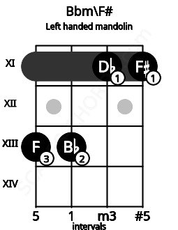 Fretboard image for the Bbm\F# chord on left handled mandolin frets: 11 11 13 13