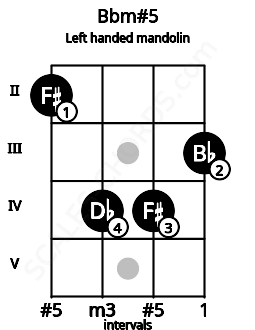 Fretboard image for the Bbm#5 chord on left handled mandolin frets: 3 4 4 2