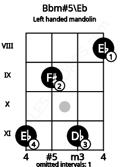 Fretboard image for the Bbm#5\Eb chord on left handled mandolin frets: 8 11 9 11