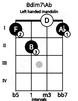 Fretboard image for the Bdim7\Ab chord on left handled mandolin frets: 1 0 2 1