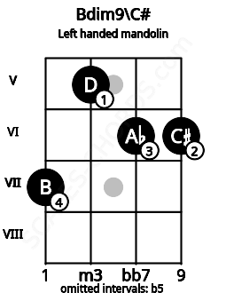 Fretboard image for the Bdim9\C# chord on left handled mandolin frets: 6 6 5 7