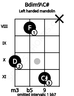 Fretboard image for the Bdim9\C# chord on left handled mandolin frets: x 11 8 10