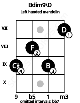 Fretboard image for the Bdim9\D chord on left handled mandolin frets: 7 9 8 9