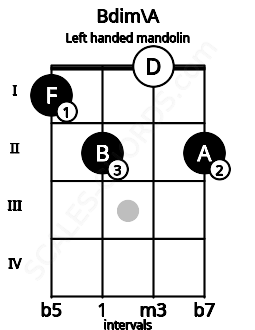 Fretboard image for the Bdim\A chord on left handled mandolin frets: 2 0 2 1