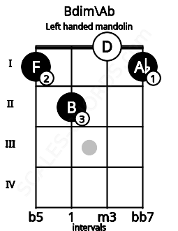 Fretboard image for the Bdim\Ab chord on left handled mandolin frets: 1 0 2 1