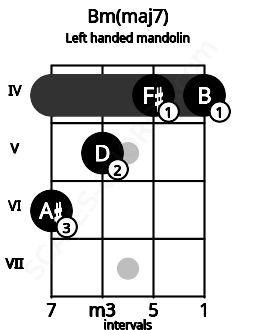 Fretboard image for the Bm(maj7) chord on left handled mandolin frets: 4 4 5 6