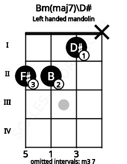 Fretboard image for the Bm(maj7)\D# chord on left handled mandolin frets: x 1 2 2