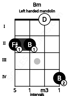 Fretboard image for the Bm chord on left handled mandolin frets: 4 0 2 2