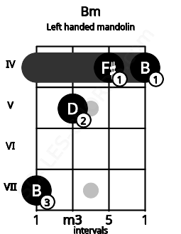 Fretboard image for the Bm chord on left handled mandolin frets: 4 4 5 7