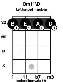 Fretboard image for the Bm11\D chord on left handled mandolin frets: 7 7 7 7