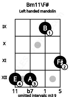 Fretboard image for the Bm11\F# chord on left handled mandolin frets: 11 9 12 12