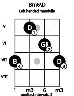 Fretboard image for the Bm6\D chord on left handled mandolin frets: 7 6 5 7