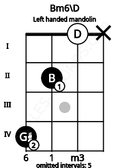 Fretboard image for the Bm6\D chord on left handled mandolin frets: x 0 2 4