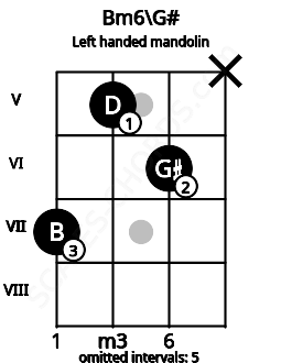 Fretboard image for the Bm6\G# chord on left handled mandolin frets: x 6 5 7