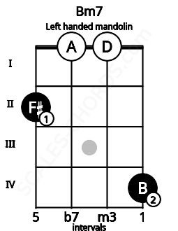Fretboard image for the Bm7 chord on left handled mandolin frets: 4 0 0 2