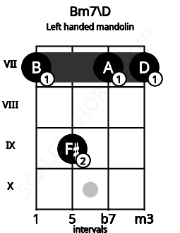 Fretboard image for the Bm7\D chord on left handled mandolin frets: 7 7 9 7