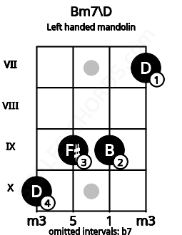 Fretboard image for the Bm7\D chord on left handled mandolin frets: 7 9 9 10