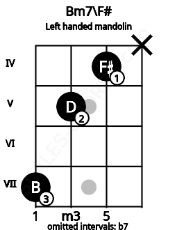 Fretboard image for the Bm7\F# chord on left handled mandolin frets: x 4 5 7