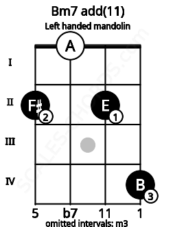 Fretboard image for the Bm7 add(11) chord on left handled mandolin frets: 4 2 0 2