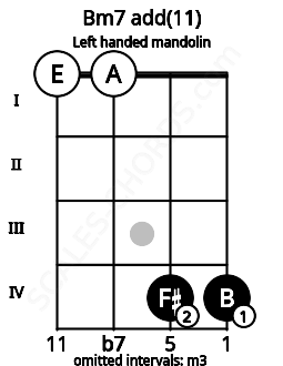 Fretboard image for the Bm7 add(11) chord on left handled mandolin frets: 4 4 0 0