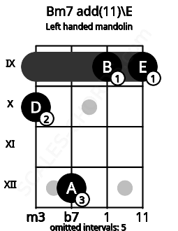 Fretboard image for the Bm7 add(11)\E chord on left handled mandolin frets: 9 9 12 10