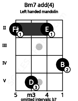 Fretboard image for the Bm7 add(4) chord on left handled mandolin frets: 4 2 5 2