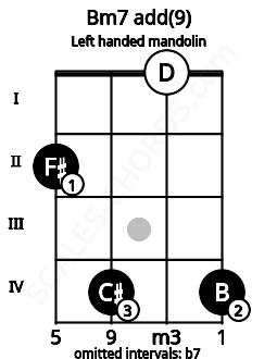Fretboard image for the Bm7 add(9) chord on left handled mandolin frets: 4 0 4 2